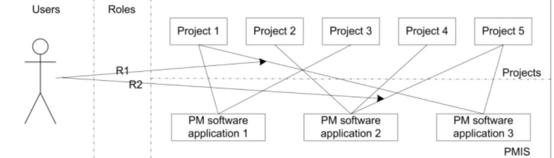 Fig. 3. User’s requirements for PMIS 