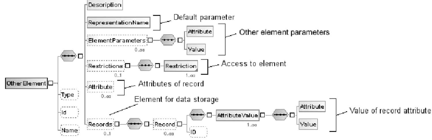 Fig. 5. Main elements of data entity definition in XCPM 