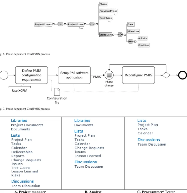 Fig. 7. Phase dependent ConfPMIS process 