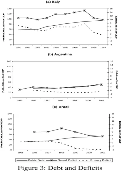Figure 3: Debt and Deficits