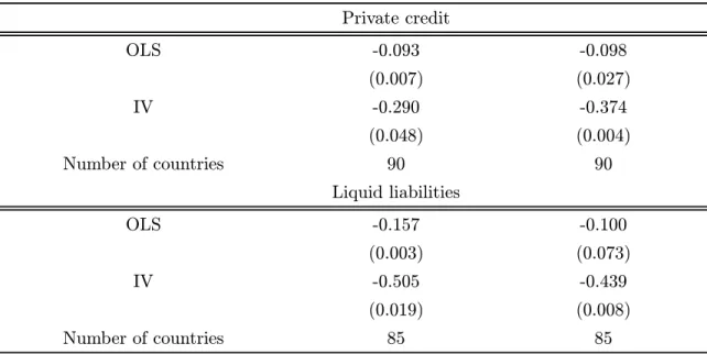 Table 2: Procyclicality of Fiscal Variables and Financial Development. Robust standard errors are reported in parentheses.