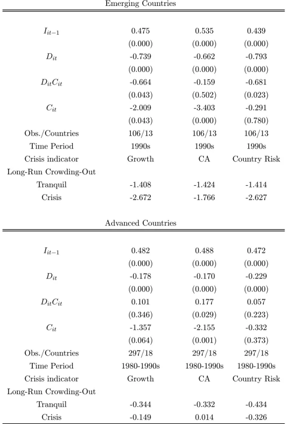 Table 4: Private Investment. P-values are presented in parentheses. Covariates include the (log of)relative price of capital and interactions of this variable with the crisis indicator.