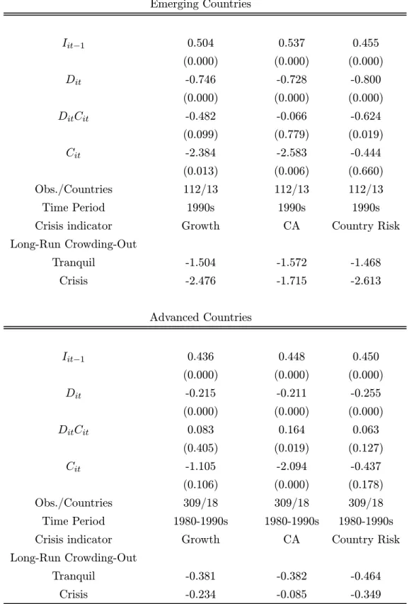 Table 5: Total Investment. P-values are presented in parentheses. Covariates include the (log of)relative price of capital and interactions of this variable with the crisis indicator.