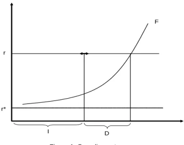 Figure 1: Crowding out