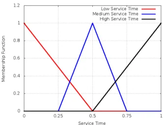 Figure 1. Membership functions to the variable queue