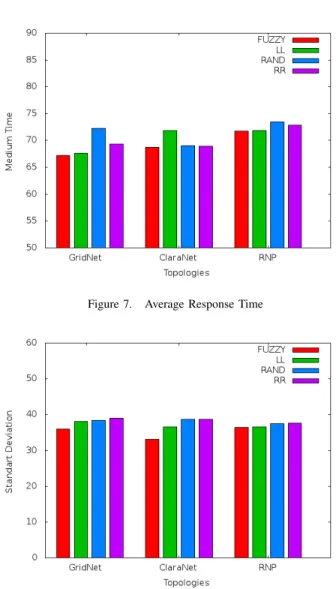 Figure 7. Average Response Time