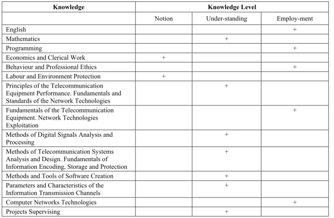 Table 1. Learning Outcome 