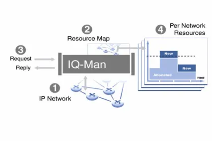 Figure 2.2 shows how IQ-Man™ works. Operax IQ-Man™ connects to the network (1)  and builds an up-to-date resource map (2) including routing topology and link  resources in a database