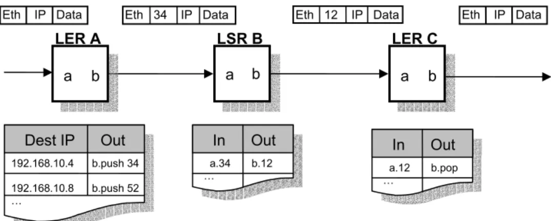 Figure 2.3 shows an MPLS network of three routers. Ethernet links are used as layer 2  and IP as layer 3