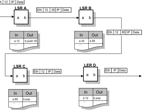 Figure 2.4 Example of tunnelling between LSR A and LSR C with label stacking. 
