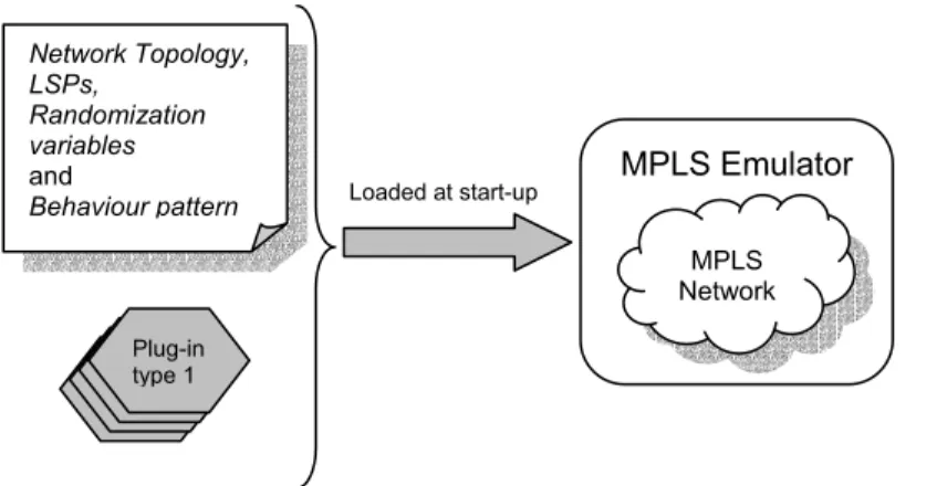 Fig 5.1 The emulator is loaded with network topology, initialization variables, behaviour pattern, and                  the different router type plug-ins needed