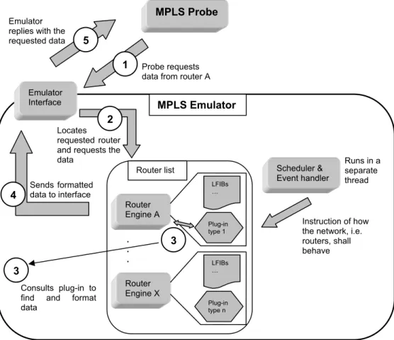 Figure 5.2 Overview of how the emulator is designed. 