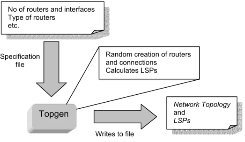 Figure 5.4 Topgen creates a complete network topology and LSPs from a predefined set of demands