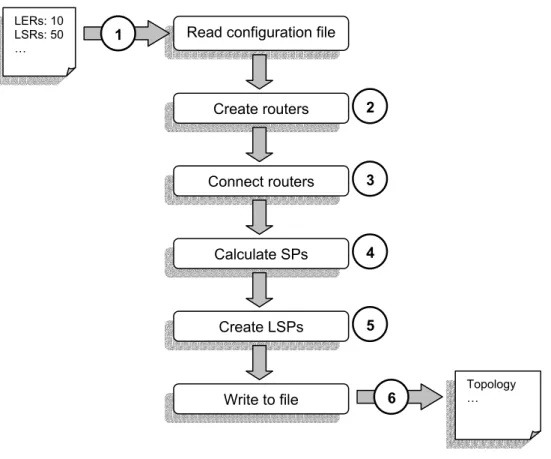 Fig 5.5 Overview of the steps performed in creating a network topology with Topgen. 