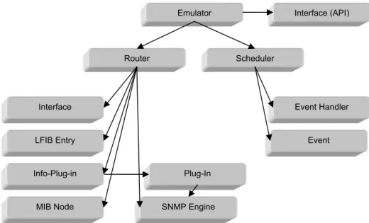 Figure 6.1 shows the modules and objects and their dependencies. 