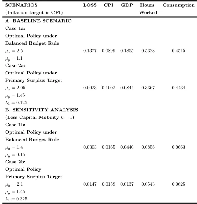 Table 3: Variance of Selected Economic Variables Under Alternative Fiscal Rules and Optimal Policy Parameters