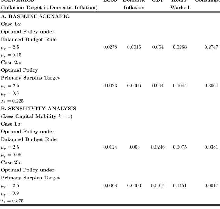 Table 4: Variance of Selected Economic Variables Under Alternative Fiscal Rules and Optimal Policy Parameters