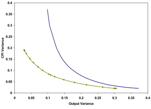 Figure 1: Eﬃcient Policy Frontier (Baseline Scenario). Solid line: policy frontier under a balanced budget rule