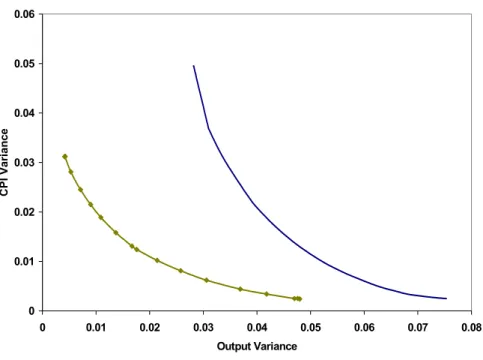 Figure 2: Eﬃcient Policy Frontier (Sensitivity analysis, lower capital mobility). Solid line: policy frontier under a balanced budget rule