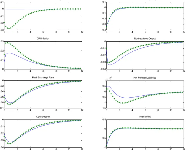 Figure 3: Impulse Response to a 1% shock to government expenditures. Solid line: response under a balanced budget rule