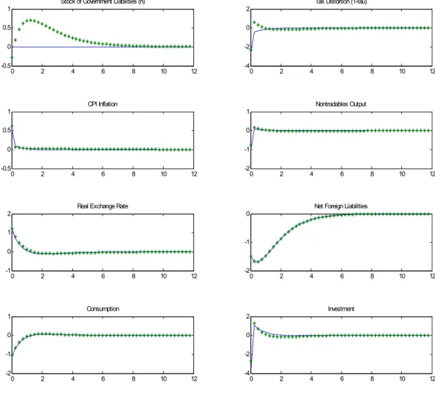 Figure 4: Impulse Response to a 1% shock to country risk premium. Solid line: response under a balanced budget rule
