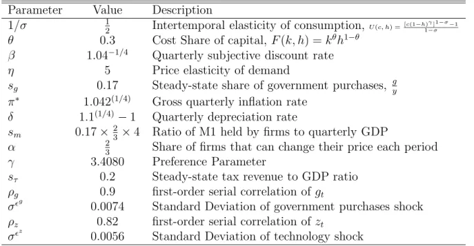 Table 1: Calibrated Parameters Parameter Value Description