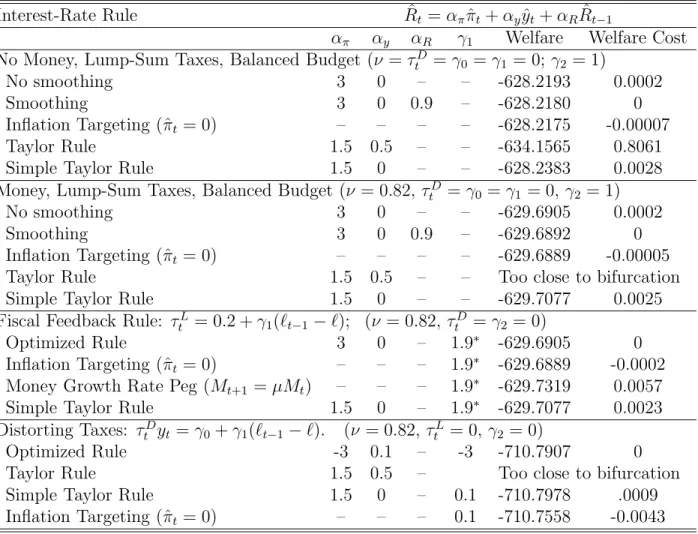 Table 2: Optimal Interest-Rate Rules in the Sticky-Price Model Interest-Rate Rule Rˆ t = α π ˆ π t + α y y ˆ t + α R Rˆ t−1