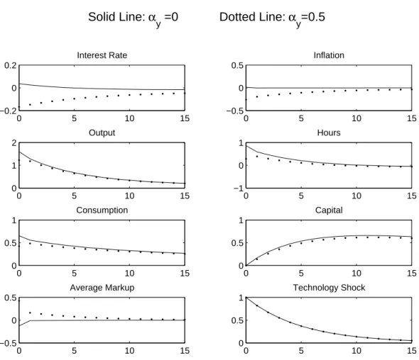 Figure 3: Impulse Response to a 1 percent technology shock 0 5 10 15−0.200.2Interest Rate 0 5 10 15−0.500.5Inflation 0 5 10 15012Output 0 5 10 15−101Hours 0 5 10 1500.51Consumption 0 5 10 1500.51Capital 0 5 10 15−0.500.5Average Markup
