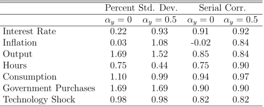 Table 3: Standard Deviations and Serial Correlations Percent Std. Dev. Serial Corr.
