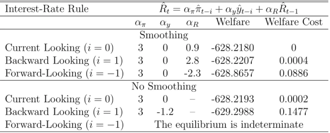 Table 4: Optimal Backward- and Forward-Looking Interest-Rate Rules Interest-Rate Rule Rˆ t = α π πˆ t−i + α y y ˆ t−i + α R Rˆ t−1