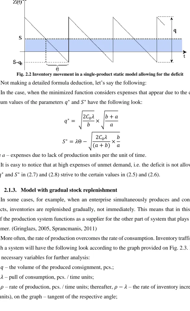 Fig. 2.2 Inventory movement in a single-product static model allowing for the deficit 