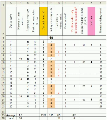 Fig. 2.8 Data Table for 60 replications (runs) of simulated total stockout during 20 days 