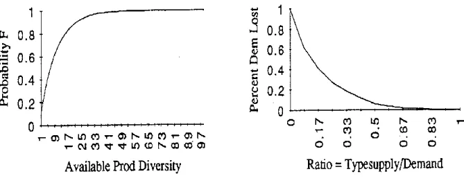 Fig.  2.12(b)).  Therefore,  the  conflicting  effects  of  product  diversity  is  potentially  worth  investigating dynamically