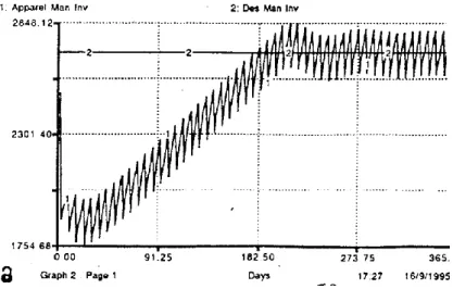 Fig. 2.15 The dynamic behaviour of inventories about their desired levels with improved ordering policies  (Barlas, 1999) 