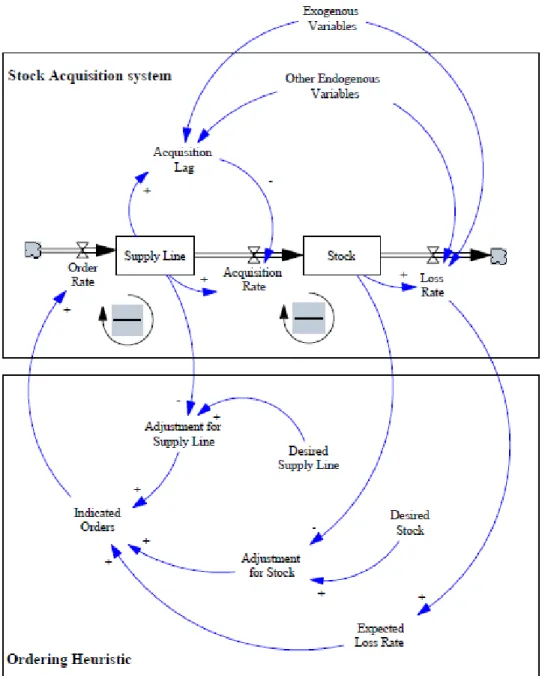 Fig. 2.16 Generic Stock Management System (Sterman, 1989) 
