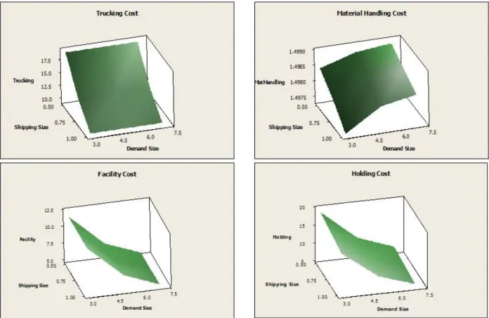Fig. 2.20 Surface graph for the cost items of each scenario 