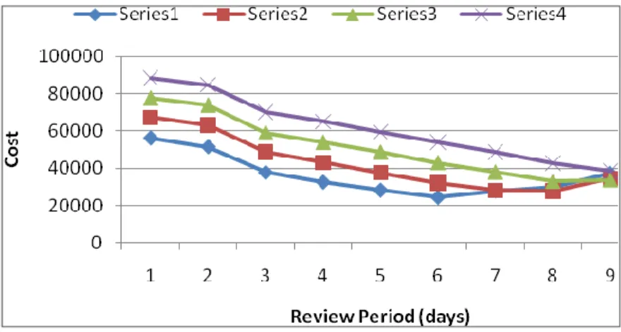 Fig. 2.23 Impact of changes in review period and maximum inventory level on cost 