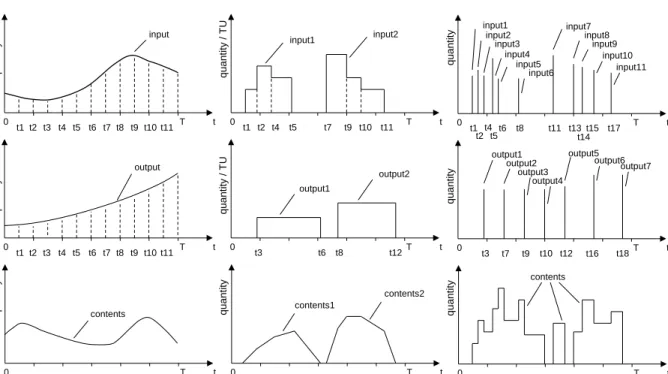 Fig. 3.2 Processes in simple storage structured stock for three simulation paradigms 