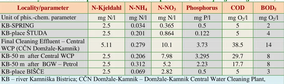 Table 7. Physico-Chemicals parameters of rivers sample and FCE (Sampling: in august 2011)