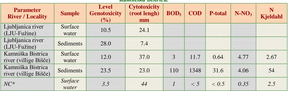 Table 10. The difference in quality between the surface water and river sediment; *NC – River Spring Kamniška Bistrica