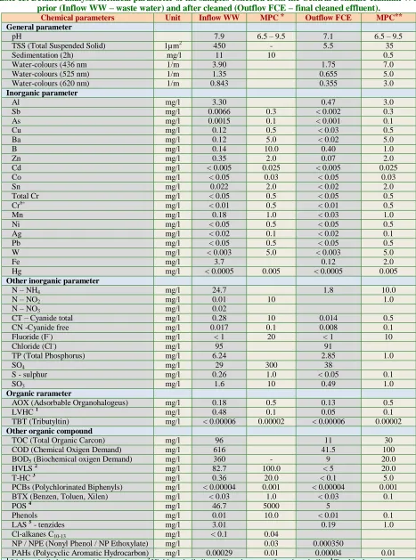 Table 13. Detalied analysis chemical parameter of the samples collected from the Central Domzale-Kamnik WCP prior (Inflow WW – waste water) and after cleaned (Outflov FCE – final cleaned effluent)