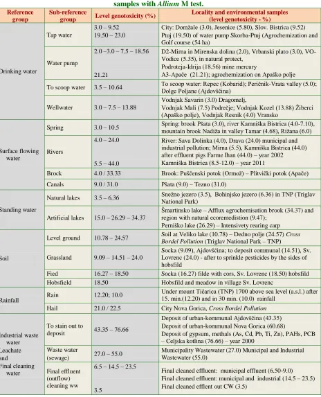 Table 1. Reference and sub-reference groups, which have been investigated in environmental   samples with Allium M test