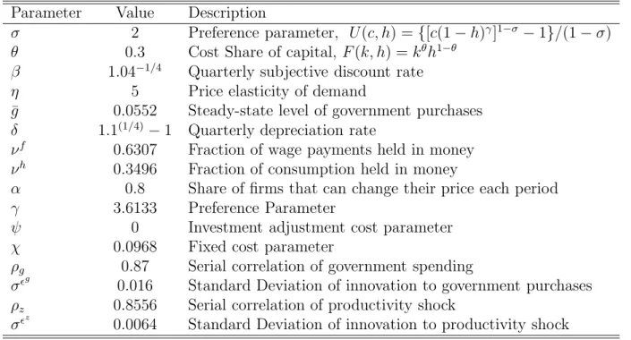 Table 1: Deep Structural Parameters Parameter Value Description