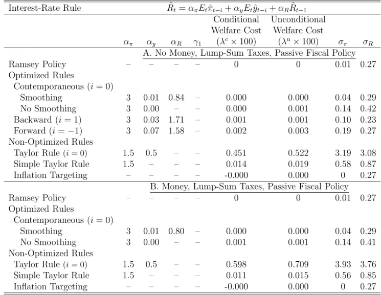 Table 2: Optimal Monetary Policy