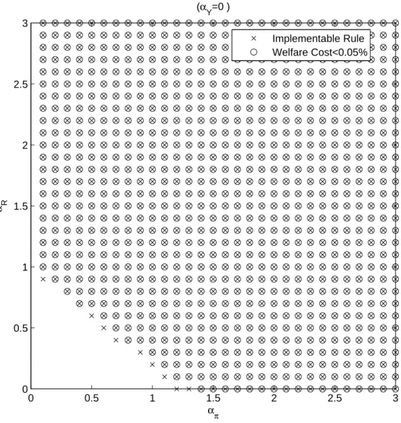Figure 1: Implementability and Welfare in the Cashless Economy 0 0.5 1 1.5 2 2.5 300.511.522.53 α παR(αY =0 ) Implementable Rule Welfare Cost<0.05%