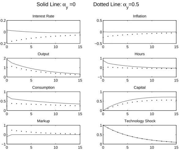 Figure 3: Impulse Response to a 1 percent technology shock 0 5 10 15−0.200.2Interest Rate 0 5 10 15−0.500.5Inflation 0 5 10 15012Output 0 5 10 15−101Hours 0 5 10 1500.51Consumption 0 5 10 1500.51Capital 0 5 10 15−101Markup
