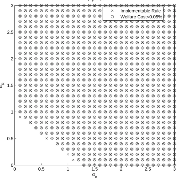 Figure 4: Implementability Regions and Welfare in the Monetary Economy 0 0.5 1 1.5 2 2.5 300.511.522.53 α παR(αY =0 ) Implementable Rule Welfare Cost<0.05%