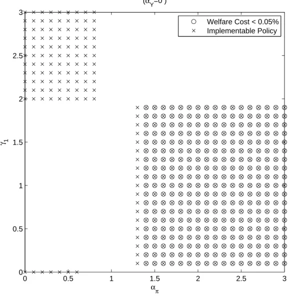 Figure 8: Implementability and Welfare with Distorting Taxes 0 0.5 1 1.5 2 2.5 300.511.522.53 α πγ1(αY =0 ) Welfare Cost < 0.05%Implementable Policy