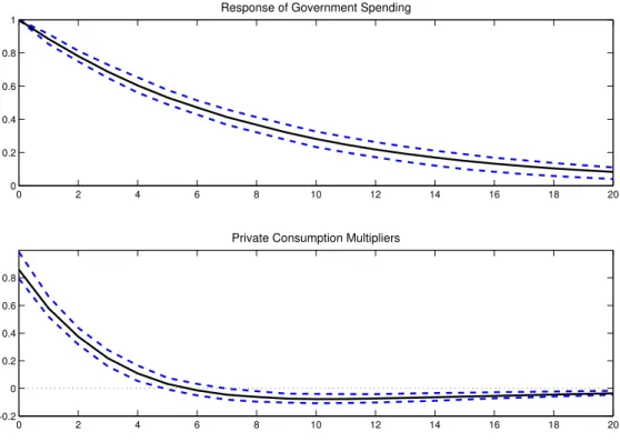 Figure 6. Government spending impact multipliers for consumption from VAR fit to simulated data from the regime-switching model