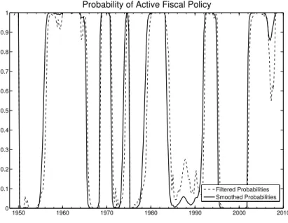Figure 2. U.S. Fiscal Regime Probabilities
